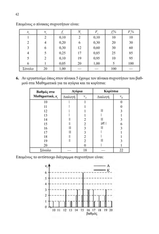 42
Επομένως ο πίνακας συχνοτήτων είναι:
xi
νi
fi
Ni
Fi
fi
% Fi
%
1 2 0,10 2 0,10 10 10
2 4 0,20 6 0,30 20 30
3 6 0,30 12 0,60 30 60
4 5 0,25 17 0,85 25 85
5 2 0,10 19 0,95 10 95
6 1 0,05 20 1,00 5 100
Σύνολο 20 1,00 — — 100 —
6.	 Αν εργαστούμε όπως στον πίνακα 5 έχουμε τον πίνακα συχνοτήτων του βαθ-
μού στα Μαθηματικά για τα αγόρια και τα κορίτσια:
Βαθμός στα
Μαθηματικά, xi
Αγόρια Κορίτσια
Διαλογή νΑ Διαλογή νΚ
10 1 0
11 1 0
12 1 3
13 1 1
14 2 3
15 2 6
16 3 3
17 3 1
18 2 1
19 2 3
20 0 1
Σύνολο — 18 — 22
Επομένως το αντίστοιχο διάγραμμα συχνοτήτων είναι:
	
22-0089-Α-2 doros.indd 42 3/10/2013 3:05:20 μμ
 