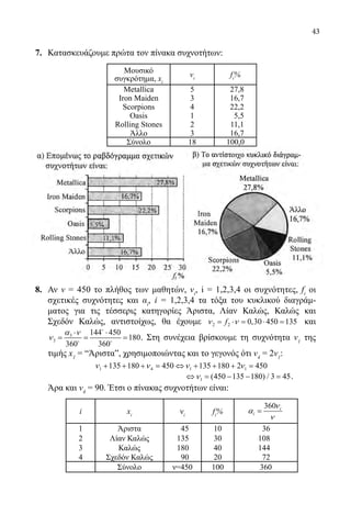 43
7.	 Κατασκευάζουμε πρώτα τον πίνακα συχνοτήτων:
Μουσικό
συγκρότημα, xi
vi
fi
%
Metallica 5 27,8
Iron Maiden 3 16,7
Scorpions 4 22,2
Oasis 1 5,5
Rolling Stones 2 11,1
Άλλο 3 16,7
Σύνολο 18 100,0
8.	 Αν ν = 450 το πλήθος των μαθητών, νi
, i = 1,2,3,4 οι συχνότητες, fi
οι
σχετικές συχνότητες και αi
, i = 1,2,3,4 τα τόξα του κυκλικού διαγράμ-
ματος για τις τέσσερις κατηγορίες Άριστα, Λίαν Καλώς, Καλώς και
Σχεδόν Καλώς, αντιστοίχως, θα έχουμε 2 2 0,30 450 135fν ν= ⋅ = ⋅ = και
3
3
144 450
180
360 360
α ν
ν
⋅ ⋅
= = =

 
. Στη συνέχεια βρίσκουμε τη συχνότητα ν1
της
τιμής x1
= “Άρισταˮ, χρησιμοποιώντας και το γεγονός ότι ν4
= 2v1
:
	 1 4 1 1135 180 450 135 180 2 450ν ν ν ν+ + + = ⇔ + + + =
					
1 (450 135 180) / 3 45ν⇔ = − − = .
	 Άρα και ν4
= 90. Έτσι ο πίνακας συχνοτήτων είναι:
i xi
νi
fi
%
360 i
i
ν
α
ν
=
1 Άριστα 45 10 36
2 Λίαν Καλώς 135 30 108
3 Καλώς 180 40 144
4 Σχεδόν Καλώς 90 20 72
Σύνολο ν=450 100 360
22-0089-Α-2 doros.indd 43 3/10/2013 3:05:20 μμ
 