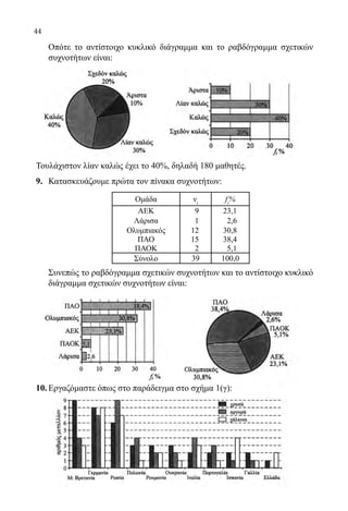 44
	 Οπότε το αντίστοιχο κυκλικό διάγραμμα και το ραβδόγραμμα σχετικών
συχνοτήτων είναι:
	
Τουλάχιστον λίαν καλώς έχει το 40%, δηλαδή 180 μαθητές.
9.	 Κατασκευάζουμε πρώτα τον πίνακα συχνοτήτων:
Ομάδα νi
fi
%
ΑΕΚ 9 23,1
Λάρισα 1 2,6
Ολυμπιακός 12 30,8
ΠΑΟ 15 38,4
ΠΑΟΚ 2 5,1
Σύνολο 39 100,0
	 Συνεπώς το ραβδόγραμμα σχετικών συχνοτήτων και το αντίστοιχο κυκλικό
διάγραμμα σχετικών συχνοτήτων είναι:
10.	Εργαζόμαστε όπως στο παράδειγμα στο σχήμα 1(γ):
22-0089-Α-2 doros.indd 44 3/10/2013 3:05:21 μμ
 