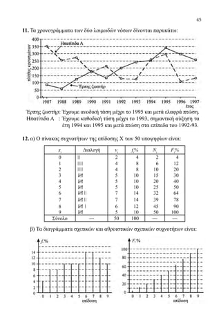 45
11.	Τα χρονογράμματα των δύο λοιμωδών νόσων δίνονται παρακάτω:
	
Έρπης ζωστήρ: 	Έχουμε ανοδική τάση μέχρι το 1995 και μετά ελαφρά πτώση.
Ηπατίτιδα Α : 	Έχουμε καθοδική τάση μέχρι το 1993, σημαντική αύξηση τα
έτη 1994 και 1995 και μετά πτώση στα επίπεδα του 1992-93.
12.	α) Ο πίνακας συχνοτήτων της επίδοσης Χ των 50 υποψηφίων είναι:
xi
Διαλογή vi
fi
% Ni
Fi
%
0 2 4 2 4
1 4 8 6 12
2 4 8 10 20
3 5 10 15 30
4 5 10 20 40
5 5 10 25 50
6 7 14 32 64
7 7 14 39 78
8 6 12 45 90
9 5 10 50 100
Σύνολο — 50 100 — —
	 β) Τα διαγράμματα σχετικών και αθροιστικών σχετικών συχνοτήτων είναι:
22-0089-Α-2 doros.indd 45 3/10/2013 3:05:21 μμ
 