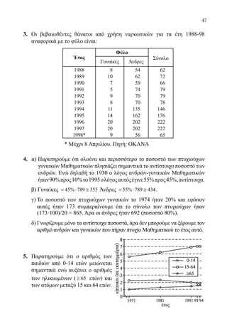 47
3.	 Οι βεβαιωθέντες θάνατοι από χρήση ναρκωτικών για τα έτη 1988-98
αναφορικά με το φύλο είναι:
Έτος
Φύλο
Σύνολο
Γυναίκες Άνδρες
1988 8 54 62
1989 10 62 72
1990 7 59 66
1991 5 74 79
1992 9 70 79
1993 8 70 78
1994 11 135 146
1995 14 162 176
1996 20 202 222
1997 20 202 222
1998* 9 56 65
			 * Μέχρι 8 Απριλίου. Πηγή: ΟΚΑΝΑ
4. α) Παρατηρούμε ότι ολοένα και περισσότερο το ποσοστό των πτυχιούχων
γυναικών Μαθηματικών πλησιάζει σημαντικά το αντίστοιχο ποσοστό των
ανδρών. Ενώ δηλαδή το 1930 ο λόγος ανδρών-γυναικών Μαθηματικών
ήταν90%προς10%το1995ολόγοςαυτόςέγινε55%προς45%,αντίστοιχα.
	 β) Γυναίκες 45% 789 355= ⋅ ≅ Άνδρες 55% 789 434= ⋅ ≅ .
	 γ) Το ποσοστό των πτυχιούχων γυναικών το 1974 ήταν 20% και εφόσον
αυτές ήταν 173 συμπεραίνουμε ότι το σύνολο των πτυχιούχων ήταν
(173·100)/20 = 865. Άρα οι άνδρες ήταν 692 (ποσοστό 80%).
	 δ) Γνωρίζουμε μόνο τα αντίστοιχα ποσοστά, άρα δεν μπορούμε να ξέρουμε τον
αριθμό ανδρών και γυναικών που πήραν πτυχίο Μαθηματικού το έτος αυτό.
5.	 Παρατηρούμε ότι ο αριθμός των
παιδιών από 0-14 ετών μειώνεται
σημαντικά ενώ αυξάνει ο αριθμός
των ηλικιωμένων ( 65≥ ετών) και
των ατόμων μεταξύ 15 και 64 ετών.
22-0089-Α-2 doros.indd 47 3/10/2013 3:05:21 μμ
 