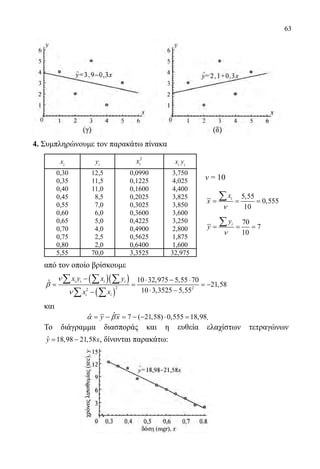 63
4. Συμπληρώνουμε τον παρακάτω πίνακα
xi
yi
2
ix xi
yi
0,30 12,5 0,0990 3,750
0,35 11,5 0,1225 4,025
0,40 11,0 0,1600 4,400
0,45 8,5 0,2025 3,825
0,55 7,0 0,3025 3,850
0,60 6,0 0,3600 3,600
0,65 5,0 0,4225 3,250
0,70 4,0 0,4900 2,800
0,75 2,5 0,5625 1,875
0,80 2,0 0,6400 1,600
5,55 70,0 3,3525 32,975
	 από τον οποίο βρίσκουμε
	
( )( )
( )
2 22
10 32,975 5,55 70ˆ 21,58
10 3,3525 5,55
i i i i
i i
x y x y
x x
ν
β
ν
− ⋅ − ⋅
= = = −
⋅ −−
∑ ∑ ∑
∑ ∑
	 και
		
ˆˆ 7 ( 21,58) 0,555 18,98y xα β= − = − − ⋅ = .
	 Το διάγραμμα διασποράς και η ευθεία ελαχίστων τετραγώνων
ˆ 18,98 21,58y x= − , δίνονται παρακάτω:
ν = 10
5,55
0,555
10
ix
x
ν
= = =
∑
70
7
10
iy
y
ν
= = =
∑
22-0089-Α-2 doros.indd 63 3/10/2013 3:05:30 μμ
 