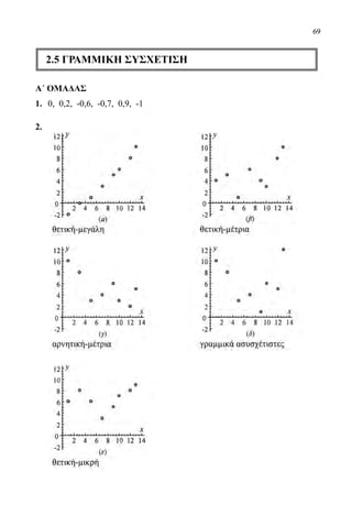 69
2.5 ΓΡΑΜΜΙΚΗ ΣΥΣΧΕΤΙΣΗ
Α΄ ΟΜΑΔΑΣ
1.	 0, 0,2, -0,6, -0,7, 0,9, -1
2.
22-0089-Α-2 doros.indd 69 3/10/2013 3:05:32 μμ
 