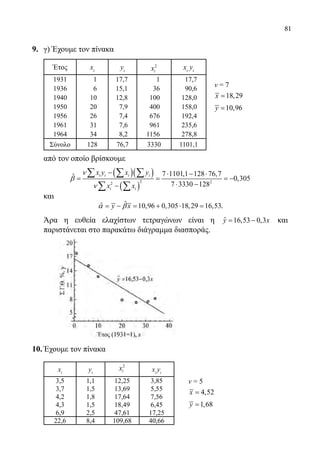 81
9.	 γ) Έχουμε τον πίνακα
Έτος xi
yi
2
ix xi
yi
1931 1 17,7 1 17,7
1936 6 15,1 36 90,6
1940 10 12,8 100 128,0
1950 20 7,9 400 158,0
1956 26 7,4 676 192,4
1961 31 7,6 961 235,6
1964 34 8,2 1156 278,8
Σύνολο 128 76,7 3330 1101,1
	 από τον οποίο βρίσκουμε
( )( )
( )
2 22
7 1101,1 128 76,7ˆ 0,305
7 3330 128
i i i i
i i
x y x y
x x
ν
β
ν
− ⋅ − ⋅
= = = −
⋅ −−
∑ ∑ ∑
∑ ∑
	 και
ˆˆ 10,96 0,305 18,29 16,53y xα β= − = + ⋅ = .
	 Άρα η ευθεία ελαχίστων τετραγώνων είναι η ˆ 16,53 0,3y x= − και
παριστάνεται στο παρακάτω διάγραμμα διασποράς.
	
10.	Έχουμε τον πίνακα
xi
yi
2
ix xi
yi
3,5 1,1 12,25 3,85
3,7 1,5 13,69 5,55
4,2 1,8 17,64 7,56
4,3 1,5 18,49 6,45
6,9 2,5 47,61 17,25
22,6 8,4 109,68 40,66
ν = 7
18,29x =
10,96y =
ν = 5
4,52x =
1,68y =
22-0089-Α-2 doros.indd 81 3/10/2013 3:05:38 μμ
 