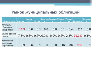 Рынок муниципальных облигаций
                       Польш       Венгри Словаки Украин Румын          Болгари
 Показатель     Россия   а   Чехия   я       я       а     ия  Беларусь    я

Муницип.
облигации,
млрд. долл.      16.3    0.6    0.1   0.0     0.0    0.1    0.4     2.7    0.0
Доля в объеме
рынка           7.8% 0.3% 0.2% 0.0% 0.0% 0.2% 2.3% 30.3% 0.1%
Количество
выпусков в
обращении          89     26      1      0      0    16     36     135       1
 