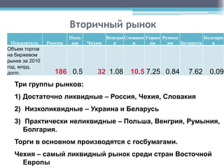 Вторичный рынок
                         Поль           Венгри Словаки Украи Румын          Болгари
 Показатель     Россия    ша    Чехия     я       я     на     ия  Беларусь    я
Объем торгов
на биржевом
рынке за 2010
год, млрд.
долл.              186 0.5         32 1.08      10.5 7.25 0.84        7.62    0.09
  Три группы рынков:
  1) Достаточно ликвидные – Россия, Чехия, Словакия
  2) Низколиквидные – Украина и Беларусь
  3) Практически неликвидные – Польша, Венгрия, Румыния,
     Болгария.
  Торги в основном производятся с госбумагами.
  Чехия – самый ликвидный рынок среди стран Восточной
    Европы
 