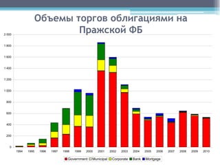 Объемы торгов облигациями на
2 000
                          Пражской ФБ
1 800


1 600


1 400


1 200


1 000


 800


 600


 400


 200


   0
        1994   1995   1996   1997   1998   1999   2000   2001    2002   2003   2004   2005   2006   2007   2008   2009   2010

                                       Government    Municipal    Corporate    Bank   Mortgage
 