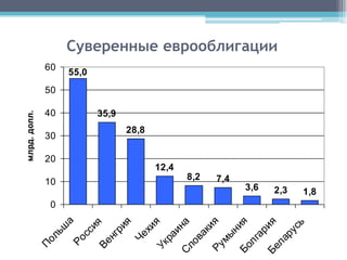 млрд. долл.
  П




               0
                     10
                                  20
                                          30
                                                  40
                                                         50
                                                               60
   ол
     ьш
          а
   Ро                                                         55,0
      сс
         ия
  Ве
     нг
        ри                                        35,9
           я
                                           28,8
    Че
        хи
  Ук       я
     ра                        12,4
        ин
С          а
  ло
                         8,2

     ва
        ки
 Ру        я
                         7,4



    мы
        ни
Бо         я
                    3,6




   лг
      ар
         ия
                                                                     Суверенные еврооблигации




Бе
                   2,3




   ла
      ру
         сь
                   1,8
 