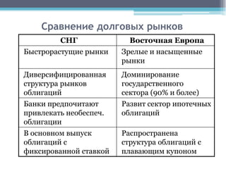 Сравнение долговых рынков
         СНГ              Восточная Европа
Быстрорастущие рынки    Зрелые и насыщенные
                        рынки
Диверсифицированная     Доминирование
структура рынков        государственного
облигаций               сектора (90% и более)
Банки предпочитают      Развит сектор ипотечных
привлекать необеспеч.   облигаций
облигации
В основном выпуск       Распространена
облигаций с             структура облигаций с
фиксированной ставкой   плавающим купоном
 