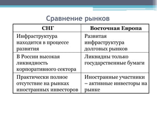 Сравнение рынков
          СНГ              Восточная Европа
Инфраструктура           Развитая
находится в процессе     инфраструктура
развития                 долговых рынков
В России высокая         Ликвидны только
ликвидность              государственные бумаги
корпоративного сектора
Практически полное       Иностранные участники
отсутствие на рынках     – активные инвесторы на
иностранных инвесторов   рынке
 