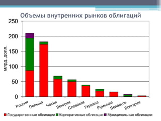 Объемы внутренних рынков облигаций
              250

              200
млрд. долл.




              150

              100

                50

                 0
                         я          а        я     я     я     а    я      ь       я
                     сси         ьш       ехи енгри оваки краин мыни л арус л гари
                  Ро         Пол        Ч      В   Сл      У    Ру  Бе     Бо
              Государственные облигации      Корпоративные облигации   Муниципальные облигации
 