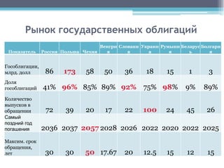Рынок государственных облигаций
                                    Венгри Словаки Украин Румыни Беларус Болгари
 Показатель     Россия Польша Чехия   я       я       а      я      ь       я


Гособлигации,
млрд. долл       86     173    58     50     36      18     15      1      3
Доля
гособлигаций    41% 96% 85% 89% 92% 75% 98%                        9%    89%
Количество
выпусков в
обращении        72     39     20     17     22     100     24     45      26
Самый
поздний год
погашения       2036 2037 2057 2028 2026 2022 2020 2022 2025
Максим. срок
обращения,
лет              30     30     50 17.67      20     12.5    15      12     15
 