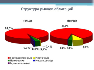 Структура рынков облигаций


           Польша                          Венгрия

                                       88,6%
95,3%




            0,3%              0,4%                   8,0%
                     0,6% 3,4%        0,2% 3,2%



   Государственные     Ипотечные
   Банковские          Нефин.сектор
   Муниципальные
 