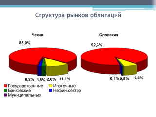 Структура рынков облигаций


            Чехия                     Словакия

    85,0%
                                   92,3%




       0,2% 1,8% 2,0% 11,1%                0,1% 0,8%   6,8%

Государственные     Ипотечные
Банковские          Нефин.сектор
Муниципальные
 