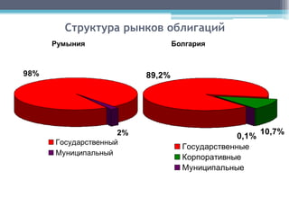 Структура рынков облигаций
      Румыния                     Болгария



98%                       89,2%




                     2%                                 10,7%
                                                 0,1%
      Государственный
                                    Государственные
      Муниципальный
                                    Корпоративные
                                    Муниципальные
 