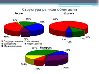 Структура рынков облигаций
         Россия                                           Украина

                    17,5%                        83,9%
        1,4%
                                    32,3%




41,0%                                                                          0,1%
                  7,8%                                   0,3%          11,1%
Государственные        Ипотечные                                4,6%
Банковские             Нефин.сектор
Муниципальные
                            35,7%     Беларусь
                                                           11,6%




               14,5%
                                                          30,3%
                               7,9%
 