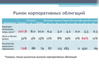 Рынок корпоративных облигаций
                       Польш       Венгри Словаки Украин Румыни Беларус Болгари
 Показатель     Россия   а   Чехия   я       я       а      я      ь       я

Корпорат.
облигации,
млрд. долл.*    107.8    8.0 10.0     6.4     3.0    4.2     0.0    5.5    0.3
Доля в объеме
рынка             51%    4% 15% 11%           8% 19%         0% 62%       11%
Количество
выпусков в
обращении        728      88     79    87      115 183         0 430        69

  *Указаны только рыночные выпуски корпоративных облигаций
 