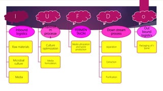 I
Inbound
logistics
Raw materials
Microbial
culture
Media
U
Upstrea
m
processe
s
Culture
optimization
Media
formulation
F
FERMEN
TAION
Media ultrazation
and lysine
production
D
Down stream
process
separation
Extraction
Purification
o
Out
bound
logistics
Packaging of l-
lysine
 
