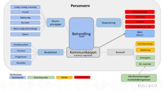 Personvern
Håndhevelsesregler
markedsføringsloven
Nummervisning
Blokkering
Katalogtjen.
Dir. mark.før.
Konfidensialitet
Progamvare
Terminal
Samtykke
Beskyttelse Kontroll
Lovlig, rimelig, ansvarlig
Formål
Nødvendig
Korrekte
Sikkert
Minst mulig (tid+omfang)
Bøter
(store )
Rennomé
Datatap
Erstatningskrav (gr.søk)
Avhjelp/pålegg
Eksponering
Grunn-
prinsipper
Håndhevelse:
Datatilsynet Forb.tilsyn/råd. NKOM Andre/ulike
Kommunikasjon
e-privacy regulation
Behandling
GDPR
 