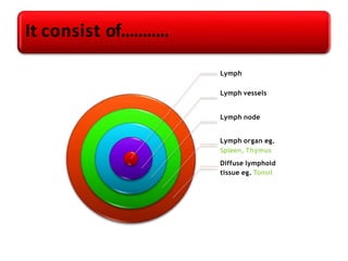 Lymph
Lymph vessels
Lymph node
Lymph organ eg.
Spleen, Thymus
Diffuse lymphoid
tissue eg. Tonsil
It consist of...........
 