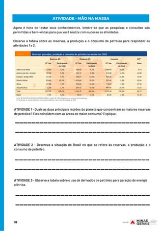 Agora é hora de testar seus conhecimentos, lembre-se que as pesquisas e consultas são
permitidas e bem-vindas para que você realize com sucesso as atividades.
 
Observe a tabela sobre as reservas, a produção e o consumo de petróleo para responder as
atividades 1 e 2.
ATIVIDADE - MÃO NA MASSA
ATIVIDADE 1 - Quais as duas principais regiões do planeta que concentram as maiores reservas
de petróleo? Elas coincidem com as áreas de maior consumo? Explique.
 
 
 
ATIVIDADE 2 - Descreva a situação do Brasil no que se refere às reservas, a produção e o
consumo de petróleo.
 
 
ATIVIDADE 3 - Observe a tabela sobre o uso de derivados de petróleo para geração de energia
elétrica.
_________________________________
_________________________________
_________________________________
_________________________________
_________________________________
_________________________________
89
 