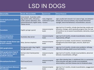 LSD IN DOGS
Abnormality Breeds affected (RARE) Special tests Clinical features
Ceroid lipofuscinosis (Batten
disease)
many breeds - Australian cattle
dog, border collie, chihuahua,
cocker spaniel, dalmatian, wire-
haired dachshund, English setter,
Tibetan terrier
none, diagnosis
confirmed on post-
mortem
signs usually start around 1 to 2 years of age, vary between
breeds (see resources below), may include diminished
eyesight, abnormal behaviour, incoordination, seizures
Fucosidosis English springer spaniel
measure enzyme
levels
signs by 6 to 12 months, include slow learning, anxiety and
behaviour changes, which gradually progress over the next
18 months or so, to severe incoordination, dementia, visual
problems
Glucocerebrosidosis
(Gaucher's disease)
Australian silky terrier
measure enzyme
levels
signs by 4 to 8 months, include incoordination, tremors,
hyperactivity, stiff gait
Glycogen storage disease type
III (Cori's disease)
Akita, German shepherd
measure enzyme
levels
signs by 6 to 12 weeks, muscle tremors, incoordination,
hypoglycemia (low blood sugar), seizures, death by 8
months
GM1 gangliosidosis
Portuguese water dog, English
springer spaniel
measure enzyme
levels
signs by 2 to 4 months, include vision problems, lethargy,
difficulty in walking, death occurs by 8 months.
GM2 gangliosidosis (type B -
Tay-Sachs disease, type O -
Sandhoff's disease)
German short-haired pointer
(rare)
measure enzyme
levels
signs by 6 to 9 months, include visual problems, abnormal
behavior, incoordination, stiff gait
Mucopolysaccharidosis I Plott hound (rare)
measure enzyme
levels
signs often develop later, in adulthood; this is a connective
tissue disorder and signs include musculoskeletal
abnormalities, and heart disease due to thickened valves.
Sphingomyelinosis (Niemann-
Pick disease)
very rare
measure enzyme
levels
signs by 2 to 5 months, include incoordination, exaggerated
gait, dullness
 