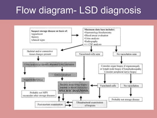 Flow diagram- LSD diagnosis
 