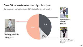 Over 80m+ customers used Lyst last year
Luxury Shopper
13
52%
10%
38%
$90 AOV
Aspirational Shopper
$270 AOV
Contemporary
Shopper
$450 AOV
Our customers are fashion lovers: 56% look at fashion online daily
 