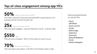 Top-of-class engagement among app VICs
App sessions per month25x
VICs are highly engaged - using the App 25x a month - ie almost daily.
VICs (Very Important Customers) generate 50% of app revenue, and
purchase almost monthly through Lyst.
50% Share of app revenues (2019)
AOV$550
VICs are luxury shoppers - 95% of their spend on Lyst is luxury.
Most-purchased brands
on Lyst by VICs
– Gucci
– Off White
– Saint Laurent
– Prada
– Balenciaga
– Valentino
– Givenchy
– Dolce & Gabbana
– Fendi
– Maison Margiela
Purchases at full price70%
VICs care about new season, only 30% of purchases made on sale.
17
 
