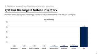 US Inventory
1M
2M
3M
4M
5M
Net-A-Porter Revolve Saks Fifth Avenue Ssense Neiman Marcus Nordstrom Farfetch Lyst
4.00
0.240.120.060.030.030.030.02
Inventory continues to grow increasing our ability to help customers ﬁnd what they are looking for.
Lyst has the largest fashion inventory
1. Customer proposition: Most comprehensive selection
6
 