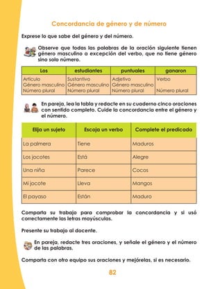 82
Concordancia de género y de número
Exprese lo que sabe del género y del número.
Observe que todas las palabras de la oración siguiente tienen
género masculino a excepción del verbo, que no tiene género
sino solo número.
Los estudiantes puntuales ganaron
Artículo
Género masculino
Número plural
Sustantivo
Género masculino
Número plural
Adjetivo
Género masculino
Número plural
Verbo
Número plural
En pareja, lea la tabla y redacte en su cuaderno cinco oraciones
con sentido completo. Cuide la concordancia entre el género y
el número.
Elija un sujeto Escoja un verbo Complete el predicado
La palmera Tiene Maduros
Los jocotes Está Alegre
Una niña Parece Cocos
Mi jocote Lleva Mangos
El payaso Están Maduro
Comparta su trabajo para comprobar la concordancia y si usó
correctamente las letras mayúsculas.
Presente su trabajo al docente.
En pareja, redacte tres oraciones, y señale el género y el número
de las palabras.
Comparta con otro equipo sus oraciones y mejórelas, si es necesario.
 