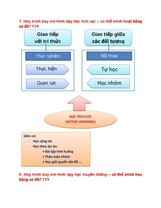 7. Hãy trình bày mô hình dạy học tích cực – có thể minh hoạt bằng
sơ đồ? T79
8. Hãy trình bày mô hình dạy học truyền thống – có thể minh họa
bằng sơ đồ? T79
Giao tiếp
với tri thức
Giao tiếp giữa
các đối tượng
Thực hiện
Quan sát
Tự học
Học nhóm
Thực nghiệm Đối thoại
HỌC TÍCH CỰC
(ACTIVE LEARNING)
Gồm có:
- Học cộng tác
- Học theo dự án:
+ Bài tập tình huống
+ Thảo luận nhóm
+ Học giải quyết vấn đề ...
 