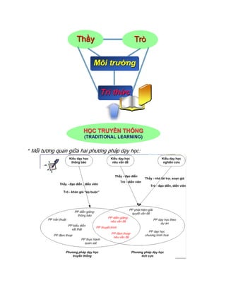 * Mối tương quan giữa hai phương pháp dạy học:
 