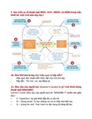 9. Bạn hiểu gì về thuật ngữ WHO, WHY, WHAT, và HOW trong việc
thiết kê ́ một kich bản dạy học?
10. Như thế nào là dạy học hiệu quả và hấp dẫn?
- Hiệu quả: đạt chuẩn kiến thức, đạt mục tiêu bài dạy
- Hấp dẫn : Thu hút, vui, tạo động cơ.
11. Nhu cầu của người học (learner’s needs) là gì? Giải thích bằng
thuật ngữ EDUCARE?
Learner’s needs (Nhu cầu của người học) là: “EDUCARE ?” (chăm sóc giáo
dục)
• ‘E’- Explantion: Sự giải thích đầy đủ và cặn kẽ.
• ‘D’ – Doing detail: Ta học những cái mà ta thấy như thế nào.
• ‘U’ – Using the skill: Thực hành và vận dụng kỹ năng đã học.
 