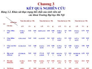 Chương 3 
KẾT QUẢ NGHIÊN CỨU 
Bảng 3.2. Khảo sát thực trạng thể chất của sinh viên nữ 
các khoá Trường Đại học Hà Nội 
TT 
Khoá học 
Chỉ tiêu 
Năm thứ nhất (n= 90) Năm thứ hai (n= 90) Năm thứ ba (n= 90) Năm thứ tư (n= 90) 
± d Cv e ± d Cv e ± d Cv e ± d Cv e 
1 Chạy 100m 
(gy) 
17.96 ± 
0.991 
5.52 0.01 
1 
18.59 ± 0.9 4.84 0.00 
9 
19.06 ± 
0.843 
3.9 
9 
0.01 19.22 ± 
1.117 
5.79 0.01 
2 
2 Chạy 800m 
(m:s) 
4:34 ± 0.42 9.62 0.02 4 ± 0.332 8.4 0.01 
5 
4:52 ± 
0.247 
5.5 0.01 
2 
4:57 ± 
0.272 
5.95 0.02 
2 
3 Chạy con thoi 
(gy) 
11.34± 0.41 3.61 0.00 
7 
11.42 ± 
0.334 
2.92 0.00 
5 
11.78 ± 
0.433 
3.6 
8 
0.00 
8 
11.85 ± 
0.47 
3.98 0.00 
8 
4 Bật xa tại 
chỗ(cm) 
175.30±10. 
23 
5.83 0.01 
2 
171.10 
±10.05 
5.87 
9 
0.01 
1 
165.19 ± 
8.746 
5.2 
9 
0.01 
2 
162.82±10 
.368 
6.38 0.01 
3 
5 Dẻo gập 
thân(cm) 
11.50 ± 
2.68 
23.31 0.04 
8 
11.50 ± 
2.73 
23.7 
2 
0.04 
3 
8.91 ± 
1.92 
21. 
5 
0.04 
8 
8.64 ± 
1.95 
22.6 0.04 
8 
6 NSCĐ tay 
(lần) 
6.80 ± 
13 0.02 
6 
7.41 ± 0.95 12.7 0.02 
3 
6.23 ± 
11. 
97 
0.02 
6 
6.12 ± 
13.5 
2 
0.02 
9 
 