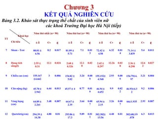 TT 
Khoá học 
Chỉ tiêu 
Năm thứ nhất (n= 90) Năm thứ hai (n= 90) Năm thứ ba (n= 90) Năm thứ tư (n= 90) 
± d Cv e ± d Cv e ± d Cv e ± d Cv e 
7 Sloan - Test 80.01 ± 
6.56 
8.2 0.017 81.09 ± 
5.71 
7.1 0.01 
3 
72.42 ± 
4.58 
6.32 0.01 
4 
71.14 ± 
3.839 
5.4 0.011 
8 Dung tích 
sống(l) 
2.55 ± 
0.31 
12.1 0.024 2.68 ± 
0.326 
12.1 
8 
0.02 2.42 ± 
0.297 
12.26 0.02 
8 
2.36 ± 
0.298 
12.6 
2 
0.027 
9 Chiều cao (cm) 155.167 
±4.662 
3 0.006 154.82 ± 
5.02 
3.24 0.00 
6 
155.152± 
4.548 
2.93 0.00 
6 
154.79±4. 
97 
3.21 0.004 
10 Cân nặng (kg) 45.70 ± 
2.942 
6.44 0.013 45.57 ± 4 8.77 0.01 
6 
46.94 ± 
4.652 
9.9 0.02 
2 
46.93±4.3 
2 
9.2 0.006 
11 Vòng bụng 
(cm) 
64.89 ± 
2.261 
3.48 0.007 64.67 ± 
2.35 
3.64 0.00 
7 
65.94 ± 
2.15 
3.26 0.00 
7 
66±1.935 2.93 0.007 
12 Quetelet(g/cm) 294.39 ± 
14.38 
4.88 0.01 293.86 ± 
17.3 
5.89 0.01 
1 
302.382± 
13.56 
4.48 0.01 302.68±19 
.078 
6.3 0.013 
Chương 3 
KẾT QUẢ NGHIÊN CỨU 
Bảng 3.2. Khảo sát thực trạng thể chất của sinh viên nữ 
các khoá Trường Đại học Hà Nội (tiếp) 
 