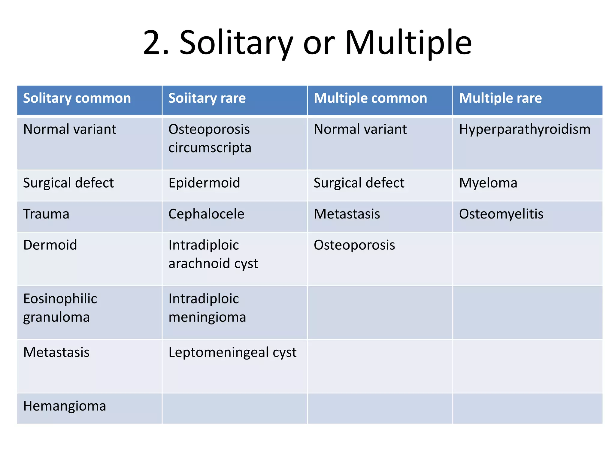 2. Solitary or Multiple
Solitary common Soiitary rare Multiple common Multiple rare
Normal variant Osteoporosis
circumscripta
Normal variant Hyperparathyroidism
Surgical defect Epidermoid Surgical defect Myeloma
Trauma Cephalocele Metastasis Osteomyelitis
Dermoid Intradiploic
arachnoid cyst
Osteoporosis
Eosinophilic
granuloma
Intradiploic
meningioma
Metastasis Leptomeningeal cyst
Hemangioma
 