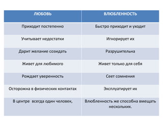ЛЮБОВЬ                          ВЛЮБЛЕННОСТЬ

      Приходит постепенно              Быстро приходит и уходит

     Учитывает недостатки                   Игнорирует их

    Дарит желание созидать                  Разрушительна

      Живет для любимого                 Живет только для себя

      Рождает уверенность                   Сеет сомнения

Осторожна в физических контактах           Эксплуатирует их

 В центре всегда один человек,     Влюбленность же способна вмещать
                                             нескольких.
 