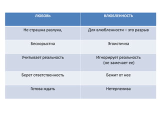 ЛЮБОВЬ                   ВЛЮБЛЕННОСТЬ


Не страшна разлука,     Для влюбленности – это разрыв


    Бескорыстна                  Эгоистична


Учитывает реальность       Игнорирует реальность
                              (не замечает ее)

Берет ответственность           Бежит от нее


    Готова ждать                Нетерпелива
 