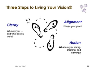 Three Steps to Living Your Vision®


                               Alignment
Clarity                       What’s your plan?

Who are you —
and what do you
want?

                                    Action
                           What are you doing,
                                 creating, and
                                     learning?




      Living Your Vision                          14
 