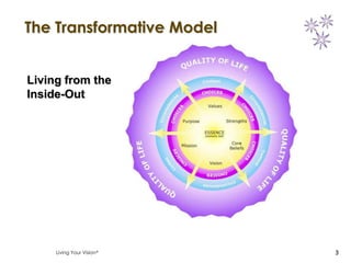 The Transformative Model


Living from the
Inside-Out




     Living Your Vision    3
 