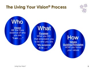 The Living Your Vision® Process


  Who
      Vision
  BE the Core               What
 essence of who                 Purpose
     you are                 What you DO
   “I am …..”             that empowers you      How
                          to be who you are        Values
                            “My purpose       Guiding Principles
                               is to …..”      HOW you honor
                                                 your values




     Living Your Vision                                            6
 