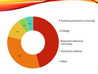 46%
33%
11%
5%
5%
Teaching-intensive university
College
Research-intensive
university
Technical institute
Other
 