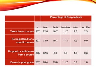 Percentage of Respondents
n Never Rarely Sometimes Often Very Often
Taken fewer courses 307 72.6 10.7 11.7 2.6 2.3
Not reg...