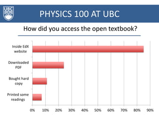PHYSICS 100 AT UBC
How did you access the open textbook?
Printed some
readings
Bought hard
copy
Downloaded
PDF
Inside EdX
...