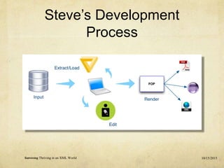 Steve’s Development
Process
10/15/2015Surviving Thriving in an XML World
 