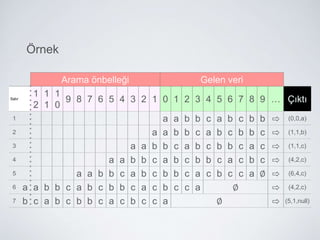 Örnek
Arama önbelleği Gelen veri
Satır
121110 9 8 7 6 5 4 3 2 1 0 1 2 3 4 5 6 7 8 9 … Çıktı
1 a a b b c a b c b b (0,0,a)
2 a a b b c a b c b b c (1,1,b)
3 a a b b c a b c b b c a c (1,1,c)
4 a a b b c a b c b b c a c b c (4,2,c)
5 a a b b c a b c b b c a c b c c a ∅ (6,4,c)
6 a a b b c a b c b b c a c b c c a ∅ (4,2,c)
7 b c a b c b b c a c b c c a ∅ (5,1,null)
 