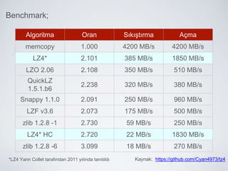 Algoritma Oran Sıkıştırma Açma
memcopy 1.000 4200 MB/s 4200 MB/s
LZ4* 2.101 385 MB/s 1850 MB/s
LZO 2.06 2.108 350 MB/s 510 MB/s
QuickLZ 1.5.1.b6 2.238 320 MB/s 380 MB/s
Snappy 1.1.0 2.091 250 MB/s 960 MB/s
LZF v3.6 2.073 175 MB/s 500 MB/s
zlib 1.2.8 -1 2.730 59 MB/s 250 MB/s
LZ4* HC 2.720 22 MB/s 1830 MB/s
zlib 1.2.8 -6 3.099 18 MB/s 270 MB/s
Kaynak: https://github.com/Cyan4973/lz4
Benchmark;
*LZ4Yann Collet tarafından 2011 yılında tanıtıldı
 