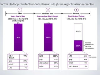 Yahoo’da Hadoop Cluster'larında kullanılan sıkıştırma algoritmalarının oranları
 