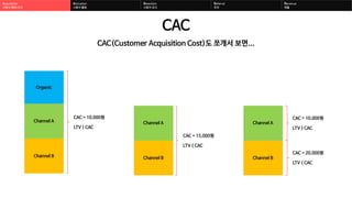Organic
Channel B
Channel A
CAC = 10,000원
LTV > CAC
Channel B
Channel A
CAC = 15,000원
LTV < CAC
Channel B
Channel A
CAC = ...